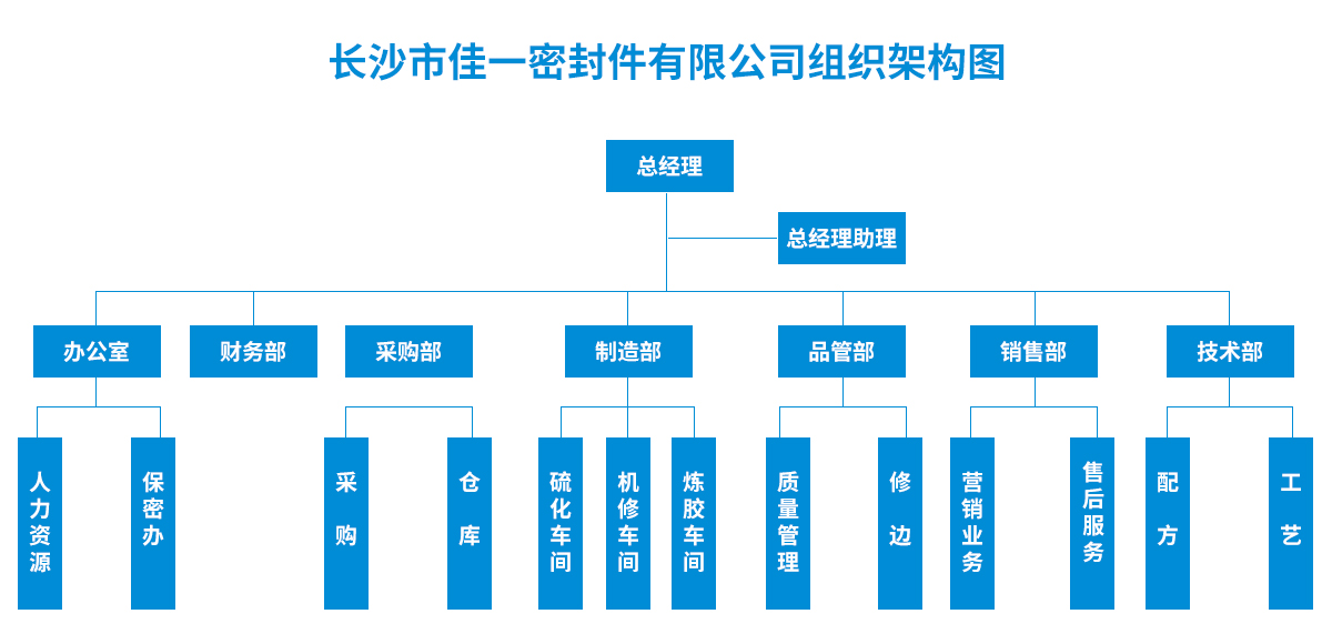 组织架构